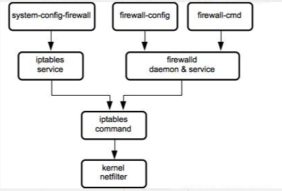 Firewalld 配置详解 (转)
