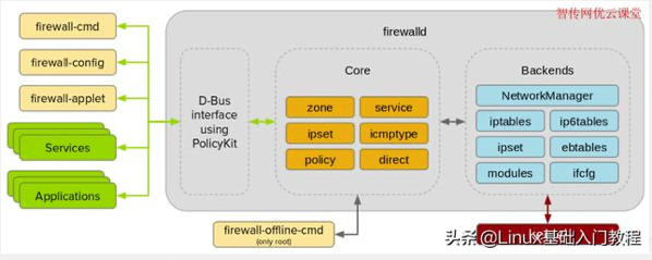 firewalld